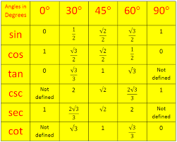 How do you find the exact value of the following using the unit circle